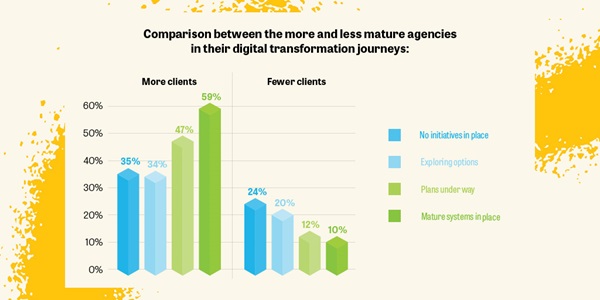 Bar chart agency digital transformation and clients